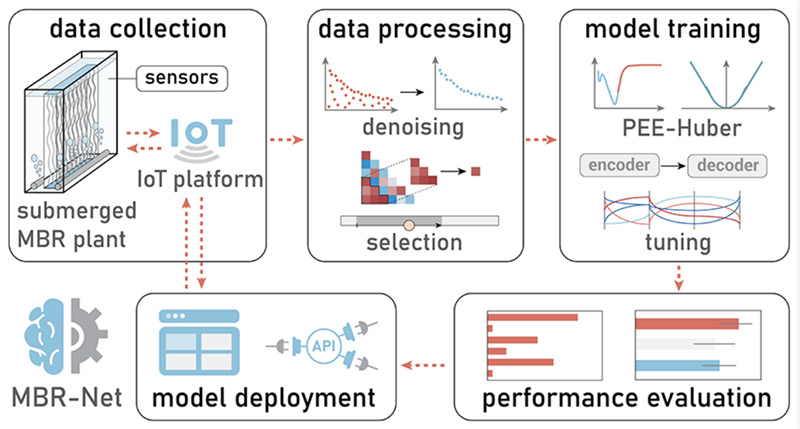 让水厂更智慧！pp电子游戏官方网站“MBR-net”入选国际顶级期刊封面！